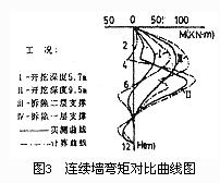 薄壁地下连续墙支护技术  第6张